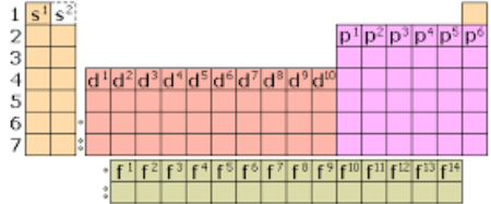 SISTEMA PERIÓDICO Y ESTRUCTURA ELECTRÓNICA Período=Filas=7 Bloque = Subnivel Grupo=Columnas=18 Bloque s: Formado por los elementos de los grupos 1 y 2.