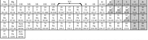 La tabla periódica Columnas: La misma capa de valencia.