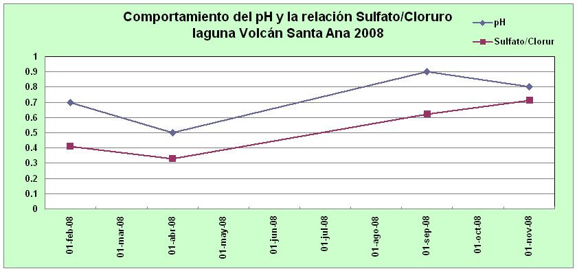 Los niveles de acidez (ph) de la laguna fluctuaron entre 0.5 y 0.9 y la relación Sulfatos/Cloruros se mantuvo entre 0.3 y 0.7.