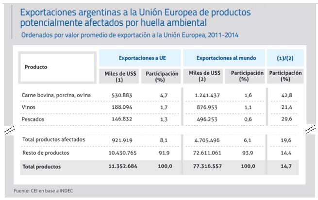 POSIBLES IMPLICANCIAS COMERCIALES DE LA HUELLA AMBIENTAL PARA LOS PRODUCTOS ARGENTINOS DE EXPORTACIÓN CUESTIONES CUANTITATIVAS Análisis: valor de las exportaciones potencialmente involucradas (una