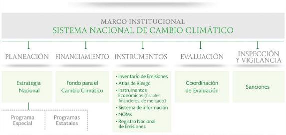 Instrumentos de Política previstos en la Ley General de Cambio Climático DOF-3 junio
