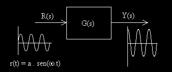 TEORÍA DE LOS CIRCUITOS II DIAGRAMAS DE BODE Supogamos teer ua plata de trasferecia G(s) (ver la figura), que es estable y a la cual le igresamos ua señal siusoidal r(t) 