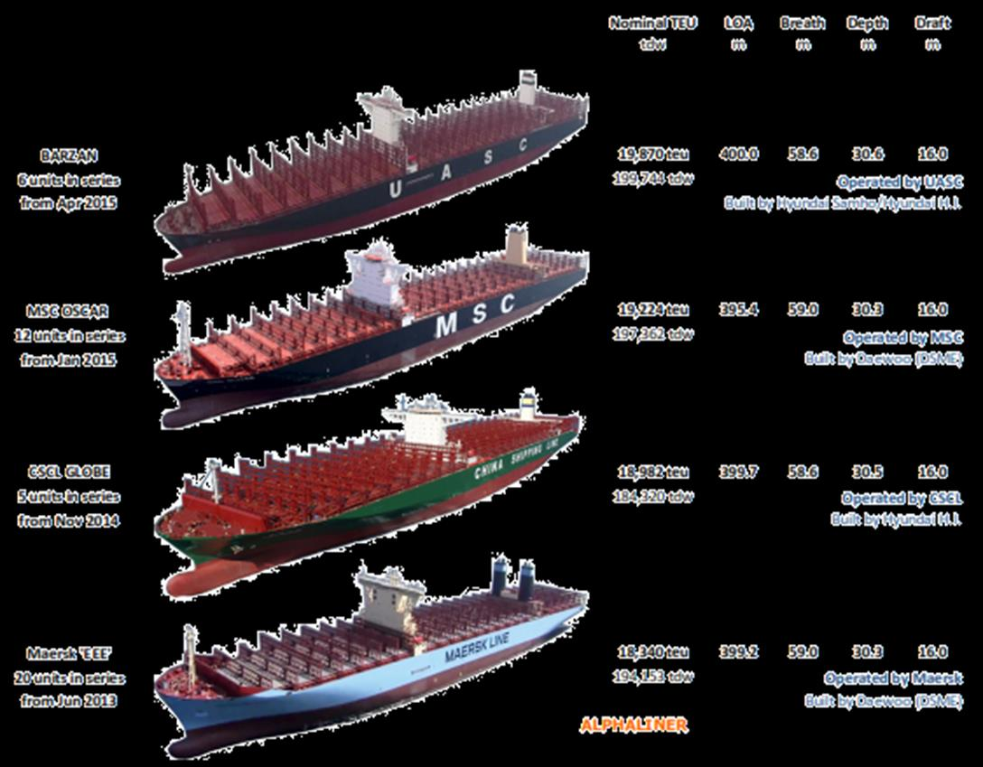Contexto Global: Demandas de la industria naviera Cambios tecnológicos Evolución de los tamaños de naves Buques de contenedores más grandes del mundo (Agosto del 2015) El tamaño de la industria