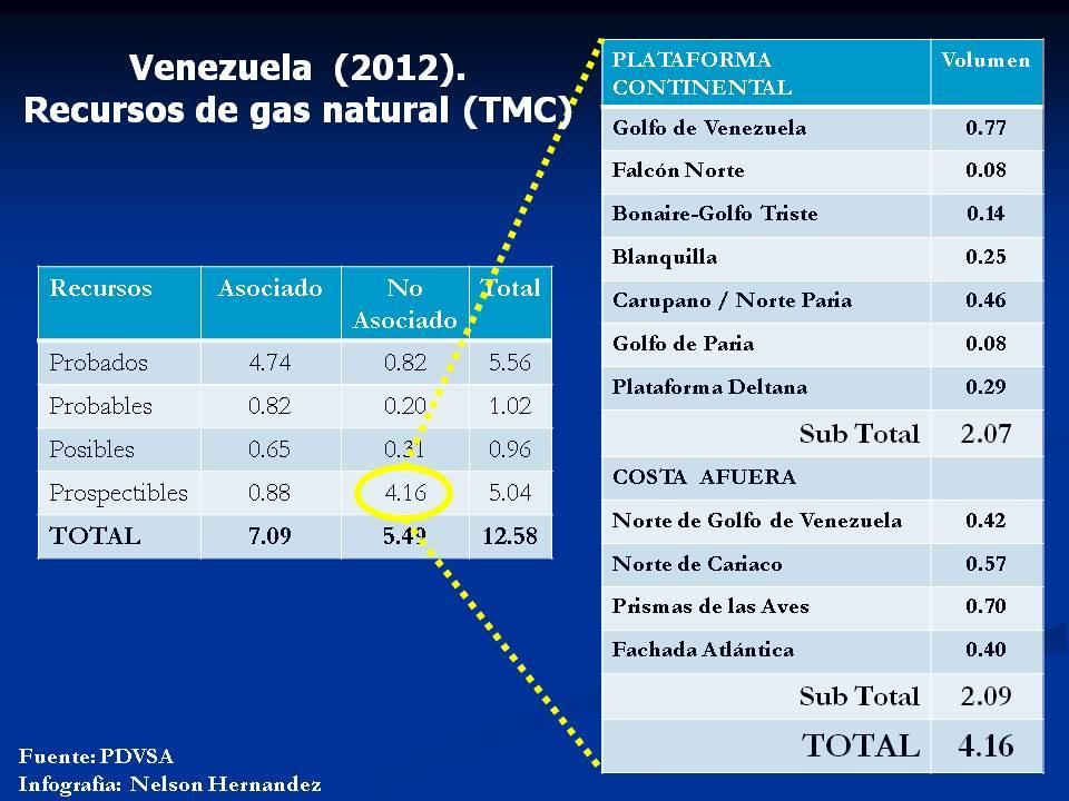 Los recursos probables 11 se sitúan en 1.02 TMC que representan el 8.1 % del total de los recursos. De estos, 0.82 TMC (80 %) están asociados a petróleo y 0.20 TMC (20 %) corresponden a gas libre.