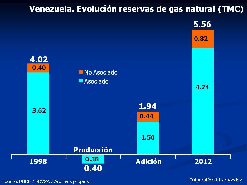 La grafica muestra la evolución de las reservas de gas para el periodo 1998 2012. Para 1998, Venezuela contaba con 4.02 TMC de reservas probadas de gas. De estas, 3.