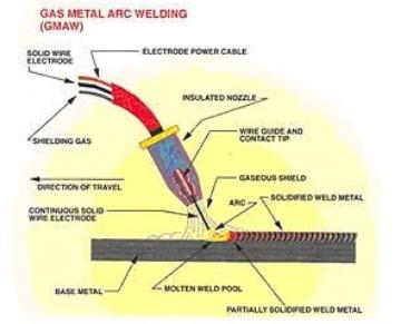 proceso, no se puede usar para unir o soldar acero inoxidable ni aluminio, este emplea un arco entre el electrodo continuo de metal de aporte y el charco de soldadura, y utiliza un gas protector