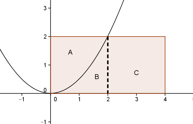 10 4x b) La primera derivada es f ( x). Al tener dos asíntotas ( x 5x 6) 5 verticales, la función es creciente en los intervalos (,) y (, ), y 5 decreciente en los intervalos (,3) y ( 3, ).