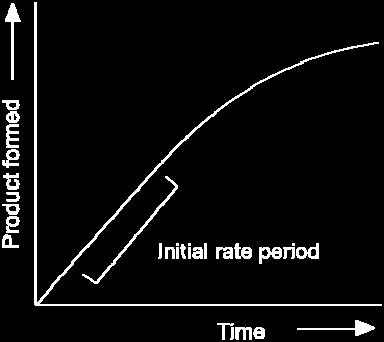 Efecto de concentración de Sustrato sobre la aparición de producto Gráfico Hiperbólico v = Vm (S) Km + (S)