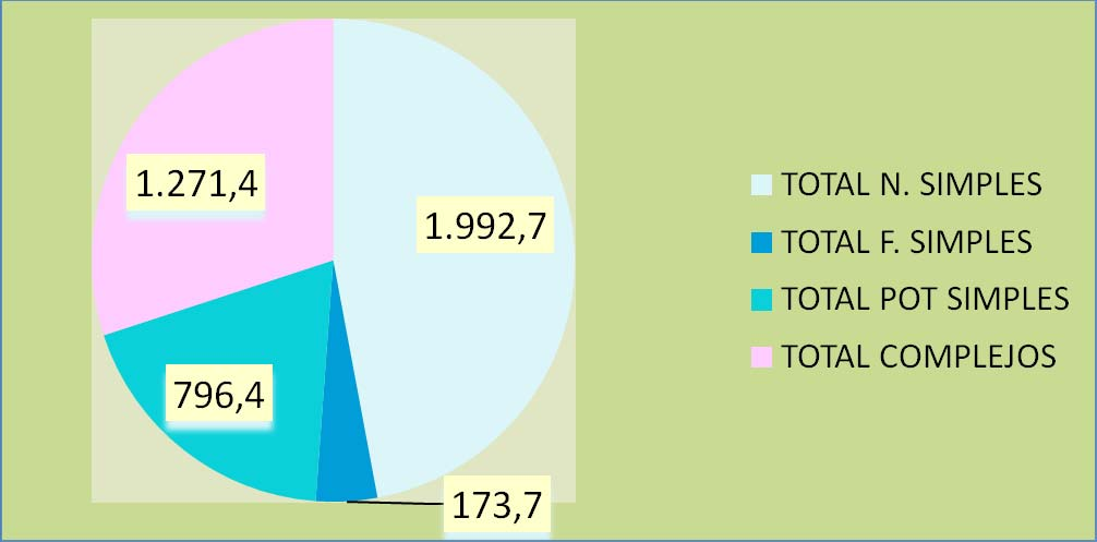 PRODUCCIÓN N DE FERTILIZANTES (2011) Fertilizantes: 4.234 miles t de producto (+6,3% sobre 2010): - Nitrogenados simples : 1.992,7 miles t (+1,2%).