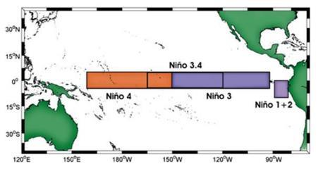 Evolución reciente: Condición neutral-enos Anomalías SST ( C) Observaciones, anomalías de Temperatura Superficial del Mar (SST) Regiones El Niño: Última
