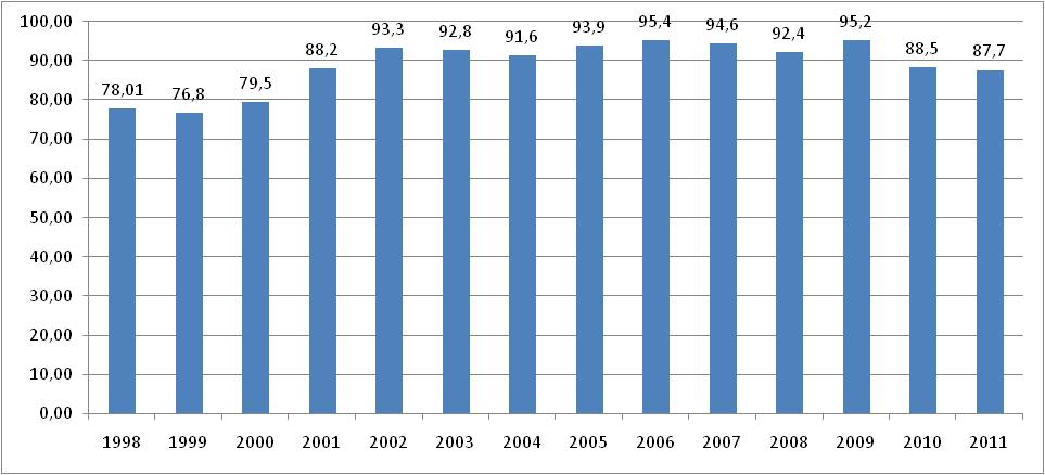 Vacunación Cobertura de vacunación con TV* en menores de 1 año Colombia 1998-2011 %
