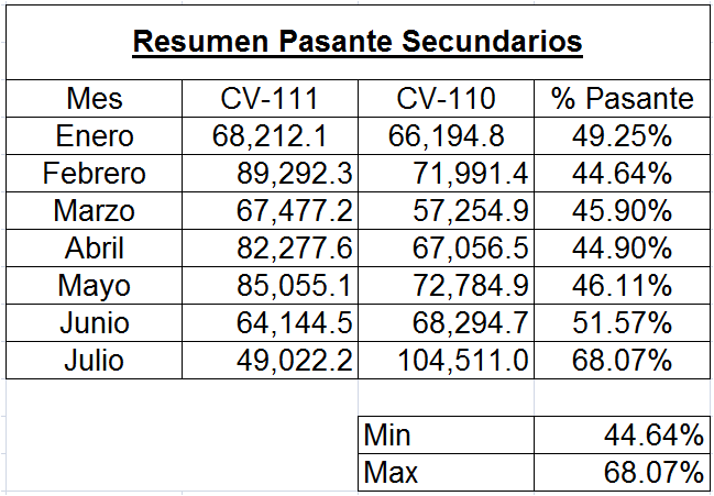 % Pasante Anexo 2: Porcentaje de pasante de finos 80.00% % Pasante Finos Harneros Secundarios 70.00% 60.00% 50.00% 40.00% 30.