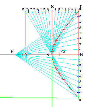 5.- Se repite la operación cambiando de centros es decir con centro en F 1 y radio r 1 y con centro en F 2 y radio r 2, y se obtienen los puntos del otro lado de la hipérbola respecto al eje virtual.