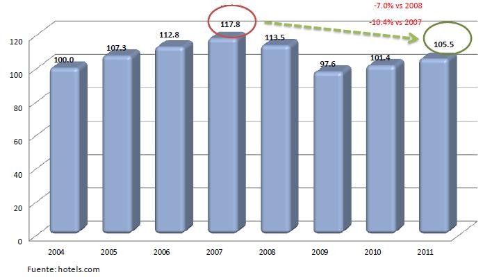 Index Price Hotel Tarifas en 2011 casi al nivel de 2005 El Hotel Price Index se basa en reservaciones hechas en Hotels.