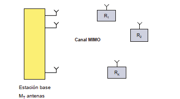 91 Figura 2.20: Esquema MIMO Multiusuario [36] 2.12.4.1. Comparación entre estructuras MIMO y MU MIMO [36] Las estructuras MU MIMO por ser una extensión de MIMO no está completamente desarrollada por
