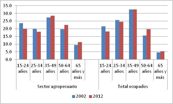 América Latina (15 países): Composición del empleo agropecuario y del empleo en su conjunto, por grupo de edad, 2002 y 2012, promedio simple, en porcentajes En el periodo 2002-2012: la proporción de
