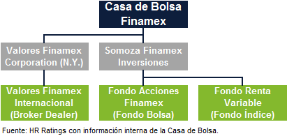 Estructura Corporativa de la Casa de Bolsa Casa de Bolsa Finamex participa en el capital social de Somoza Finamex Inversiones (Sociedad Operadora de Fondos de Inversión) y Valores Finamex, con un 60.