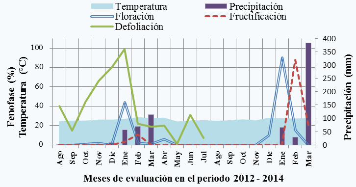 Figura 2. Relación de las fases fenológicas de Prosopis sp con la temperatura y precipitación.