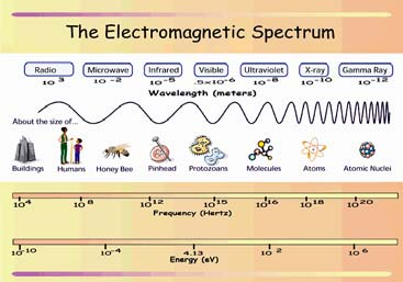 Comparación entre el momentum de un objeto y el da la radiación electromagnética Espectro electromagnético Los diversos tipos de ondas electromagnéticas involucran un amplio intervalo de frecuencias