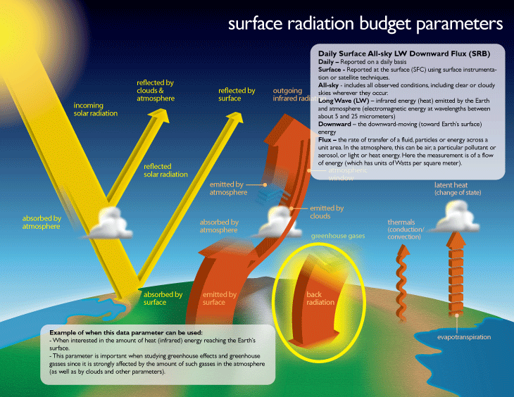 La medición de las propiedades del sistema tierraatmósfera desde el espacio La intensidad de la radiación reflejada y emitida al espacio es influenciada por las condiciones en la superficie y la