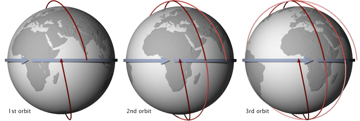 Órbitas satelitales Dos tipos principales: Geoestacionaria y terrestre baja earthobservatory.nasa.