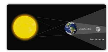 PREGUNTA N 11 En un eclipse lunar, la Tierra se interpone entre el Sol y la Luna, impidiendo que A) la luz de la Luna se refleje en la superficie de la Tierra.