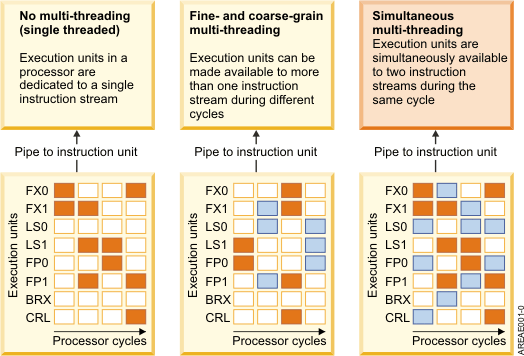 Fine-grained Multithreading Se basa en un cambio rápido entre hilos, ejecutando en cada ciclo un hilo diferente.