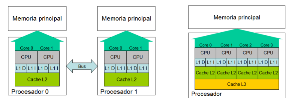 2.1.6 Procesadores Multicore Los procesadores multi-core combinan dos o más procesadores (a los que nos referiremos como núcleos o cores) en un mismo chip.