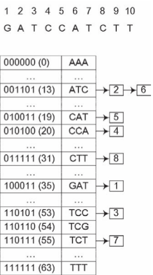 2.3.5 Lookup Table El primer paso de Blastp es aislar todas las tripletas (W=3 aminoácidos) de la secuencia de consulta y almacenar el desplazamiento en la que cada palabra se produce.