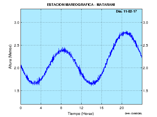 Figura 5. Mareogramas de las estaciones oceanográficas de Talara, Paita, Isla Lobos y Chimbote del día 11-02-2017. Fuente: División de Oceanografía DHN.