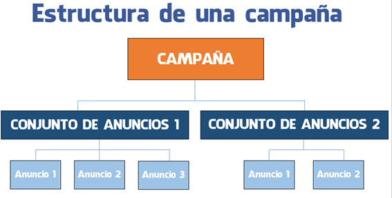 Segundo paso: la estructura de una campaña en Facebook. La estructura correcta de una campaña en Facebook Ads tiene una estructura piramidal.
