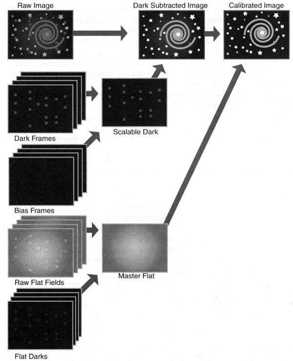 Astrofotografía con cámara CCD Procesamiento de imágenes Asociación de