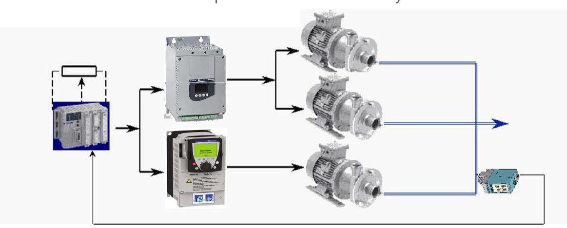 Automatización de sistema de bombeo de agua Implementar el arranque automático secuencial de la