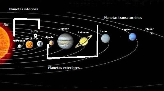 Actividad 11 Movimiento Basándote en la velocidad de los planetas (de más lento a más rápido: Saturno, Júpiter, Marte, Sol, Venus, Mercurio, Luna) vas a buscar qué analogías encajan con cada uno.