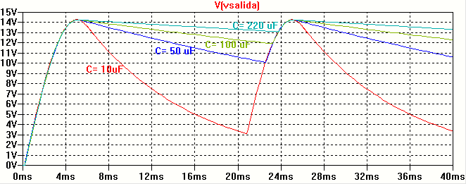 13 Figura 17 Figura 18 En la Figura 19 se aprecia la variación de la corriente por el diodo para los distintos valores de