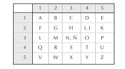 cont. Polibio Si en el tablero de Polybios introducimos números, resulta una variante sumamente interesante: Cada letra viene representada por dos números, el de su fila y el de su columna.