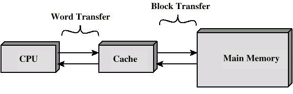 Principal - Direccionamiento Direccionamiento cableado en dos direcciones Direccionamiento cableado en tres direcciones Organización Un chip de 16Mbits podría estar estructurado en 1 Mpalabras de 16
