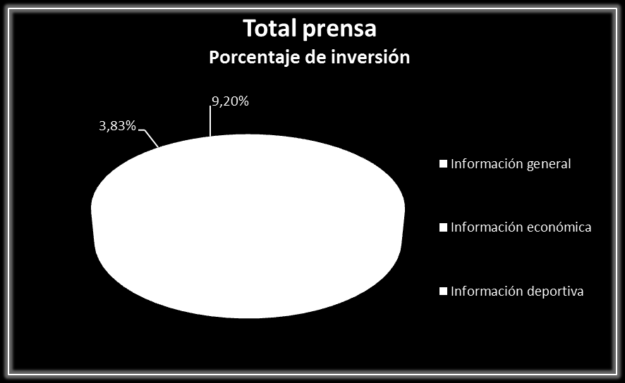 Prensa Campañas Institucionales Campañas Comerciales Total Porcentaje Información general 5.458.783,91 15.987.000,36 21.445.784,27 86,97% Información económica 91.501,39 853.