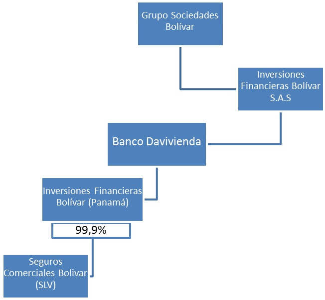 Estructura de Propiedad La estructura accionaria de Davivienda Seguros S.A.