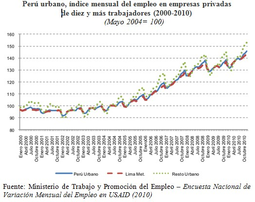Demanda laboral juvenil: tendencias del mercado laboral 2000-2010 El mercado laboral peruano ha evolucionado positivamente junto con un periodo de bonanza económica en el país (Castillo et al. 2006).