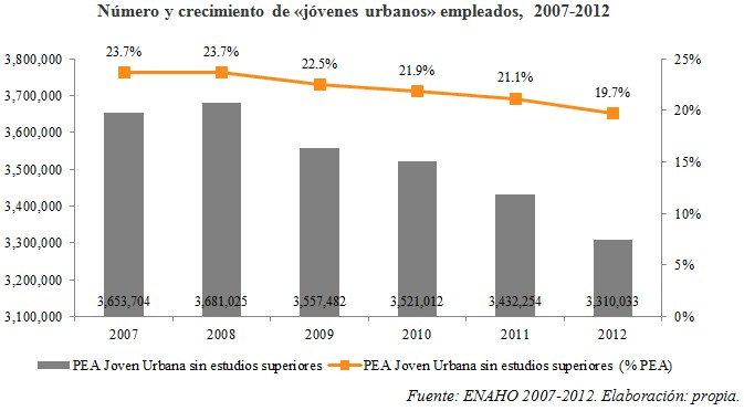 Demanda laboral juvenil: Evolución del empleo de jóvenes urbanos, 2007-2012 De acuerdo con la Encuesta Nacional de Hogares (ENAHO) del año 2012, existen alrededor de 3.