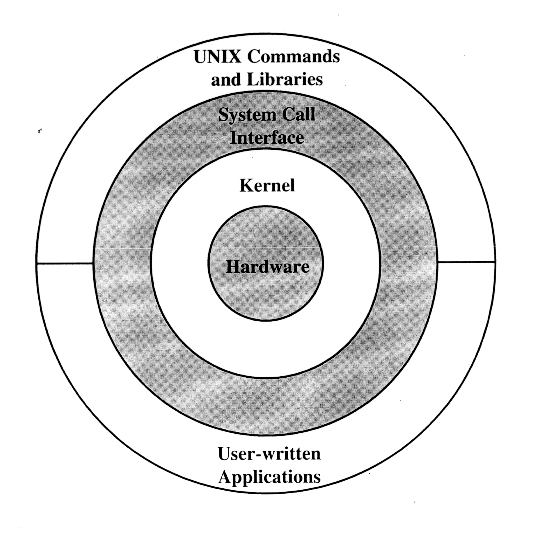 Introducción sistema operativo UNIX Estructura y conceptos generales