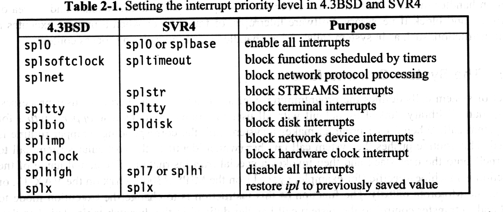 Procesos en UNIX Ejecución en modo kernel: Interrupción ()