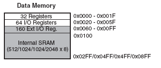 Organización de la memoria Memoria de datos 32 registros de propósito general (todos los modos de direccionamiento) Registros de E/S - 64 I/O