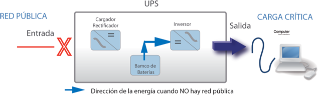 Modo de funcionamiento El UPO33 suministra energía a la carga siempre a través del inversor de tal manera que la carga no interactúa con la red pública.