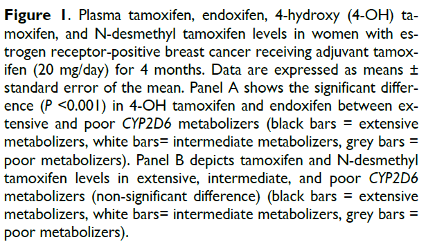 26 Factores que afectan al metabolismo: polimorfismo genético Caracterización del polimorfismo de CYP2D6 con AmpliChip CYP450 en mujeres con