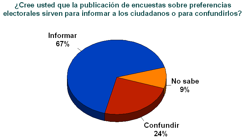 Menos de la cuarta parte de los ciudadanos mexicanos piensan que la publicación de encuestas