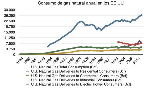15 Como se muestra a continuación en la gráfica número 3, tomando como referencia los informes anuales publicados por el organismo americano Energy Information Administration (EIA), se puede valorar