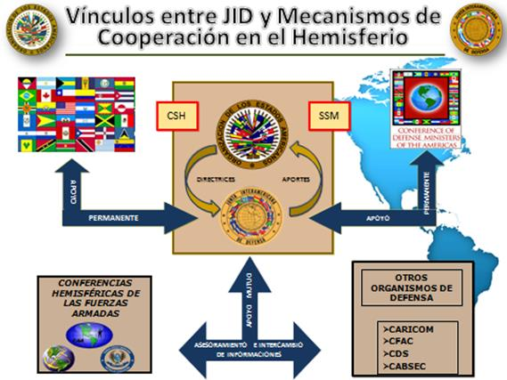 Consolidar el rol de organización facilitadora de la OEA con los Estados Miembros, los Ministerios de Defensa, la Conferencia de Ministros de
