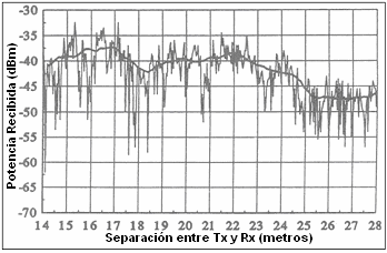 La figura 2.5 nos permite observar como se comporta la potencia recibida a medida que la distancia entre el transmisor (Tx) y el receptor (Rx) aumenta. Figura 2.